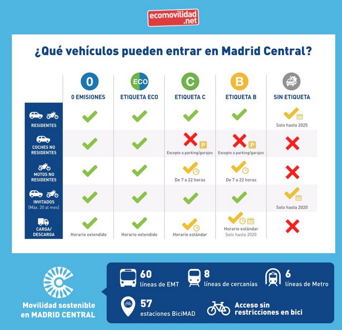 movilidad Madrid centro vehículos que pueden entrar en Madrid central